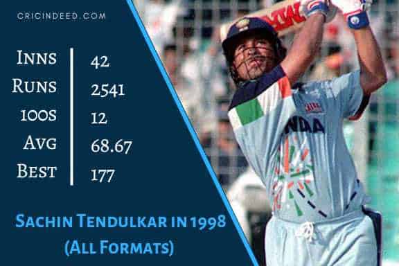 Sachin Tendulkar in 1998 - Most Runs in a Calendar Year